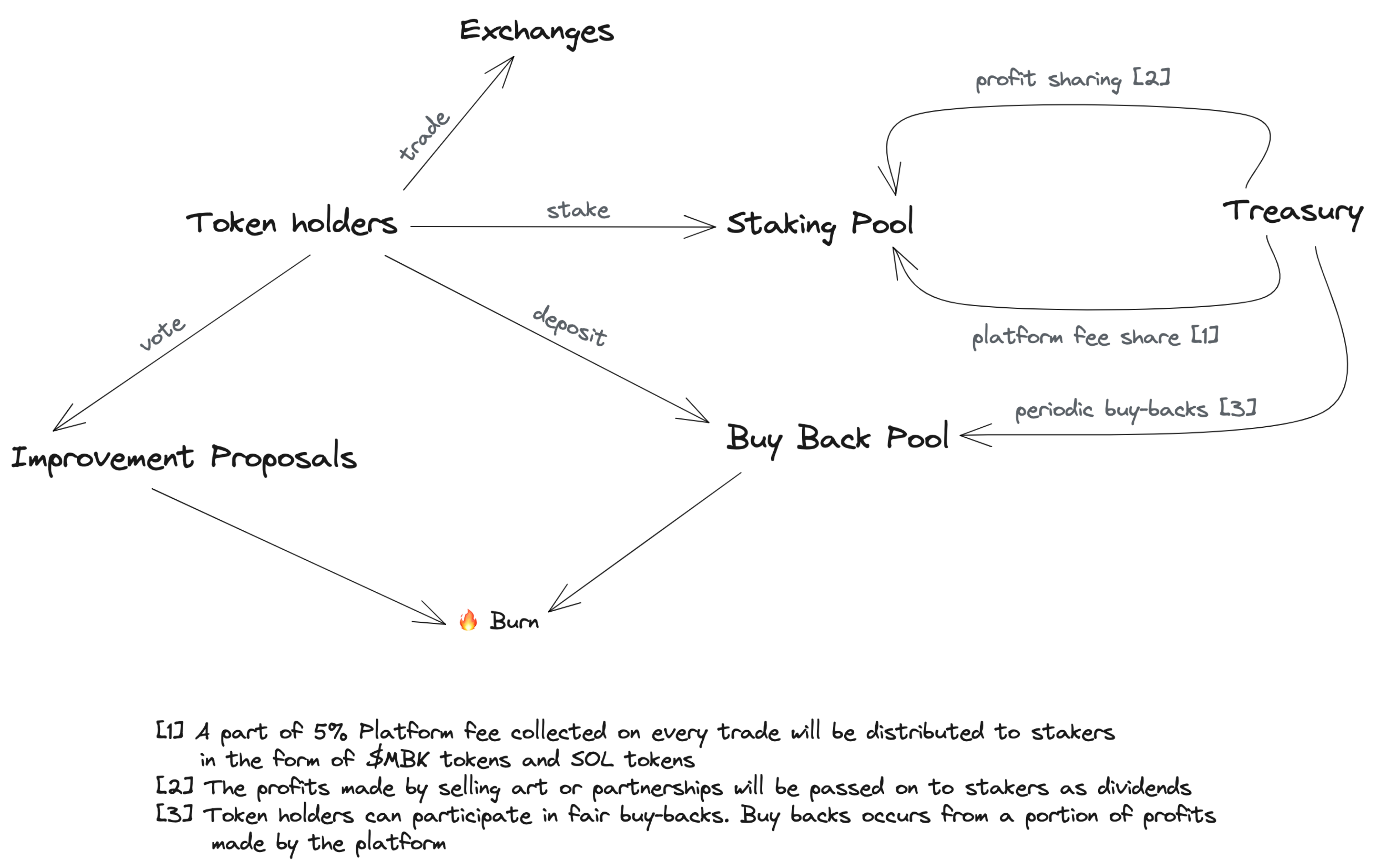 Stakeholder Loop Diagram